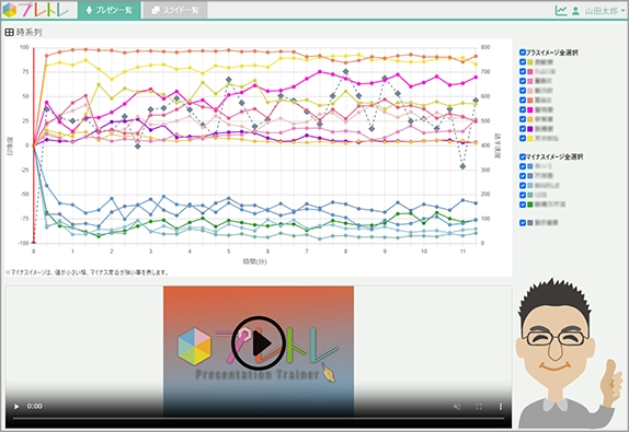 時系列評価によりプレゼンの改善ポイントを可視化