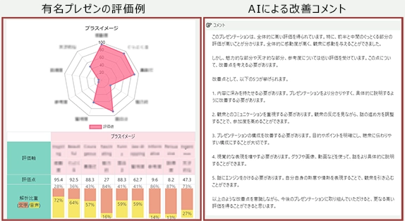 生成AIによる改善コメントにより能力向上のお手伝い