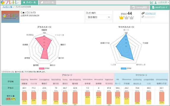 14指標の評価によりプレゼンの傾向を可視化